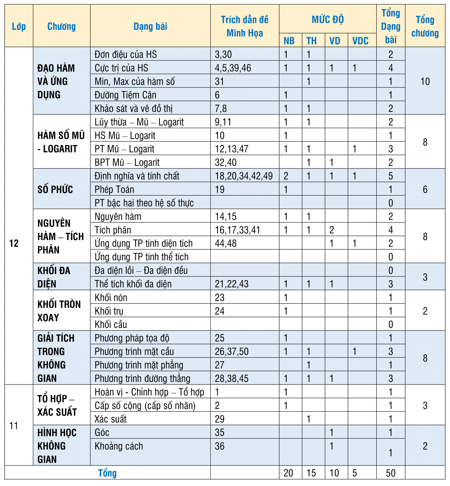 Ma trận đề minh họa tốt nghiệp thpt 2021